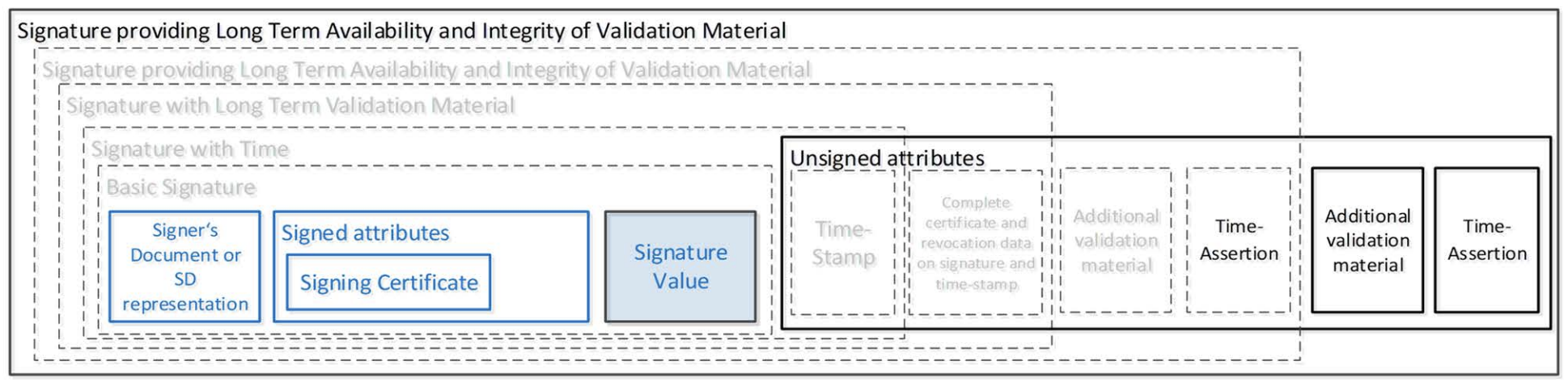 Signature augmentation process