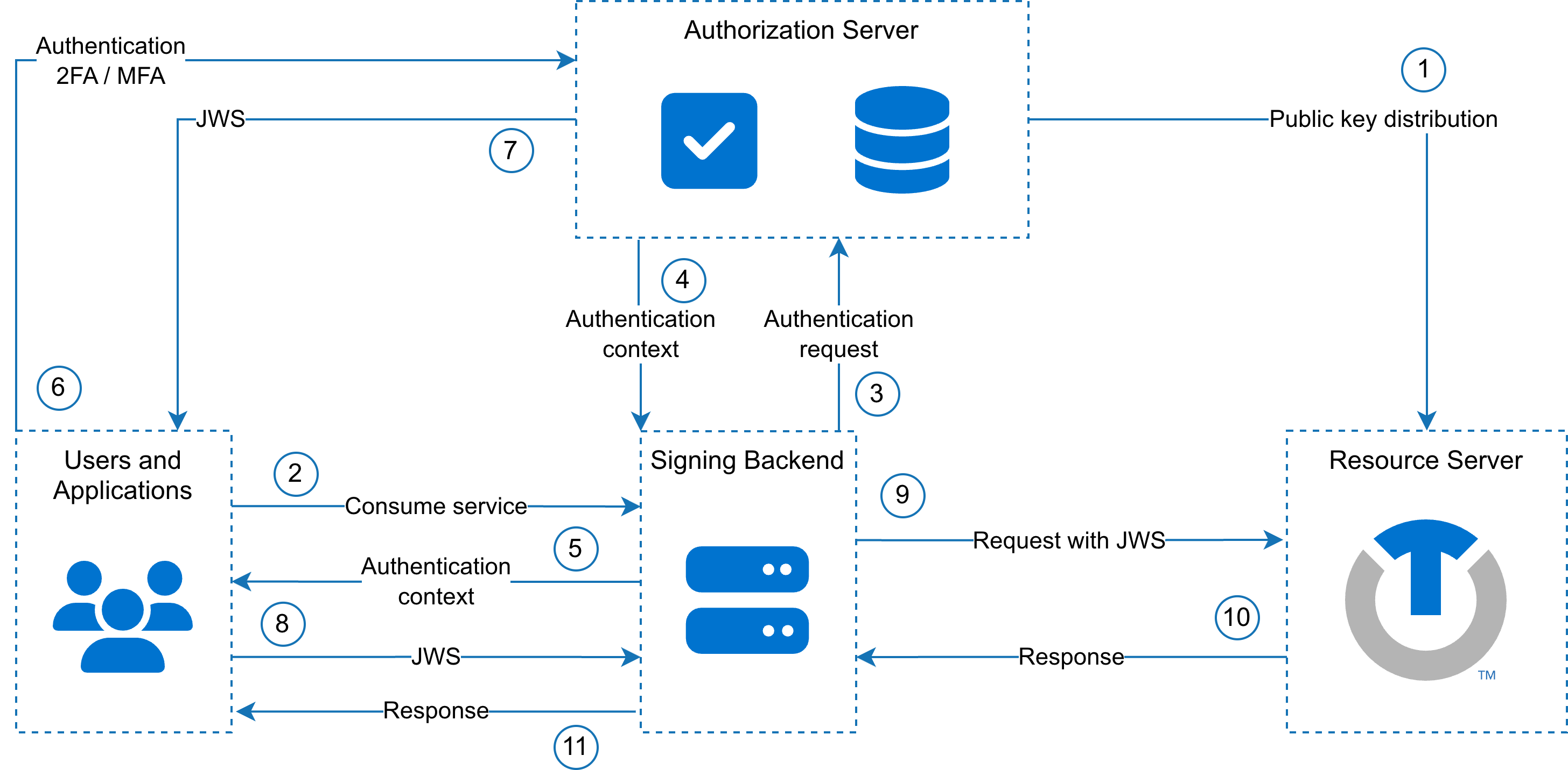 Extended JWS authorization flow Extended JWS authorization flow