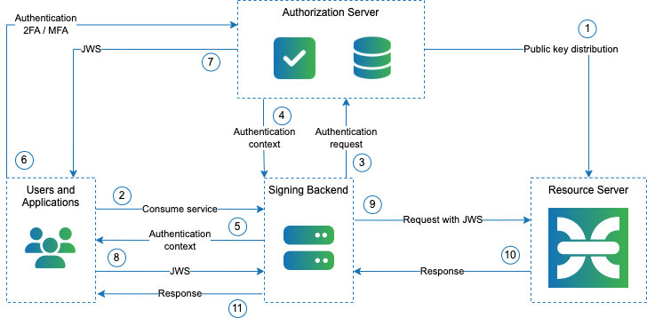 Extended JWS authorization flow